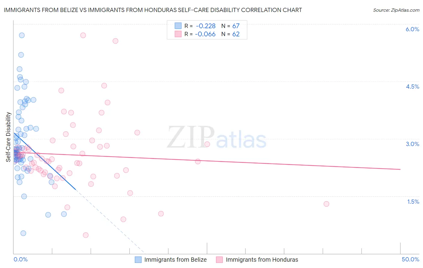 Immigrants from Belize vs Immigrants from Honduras Self-Care Disability