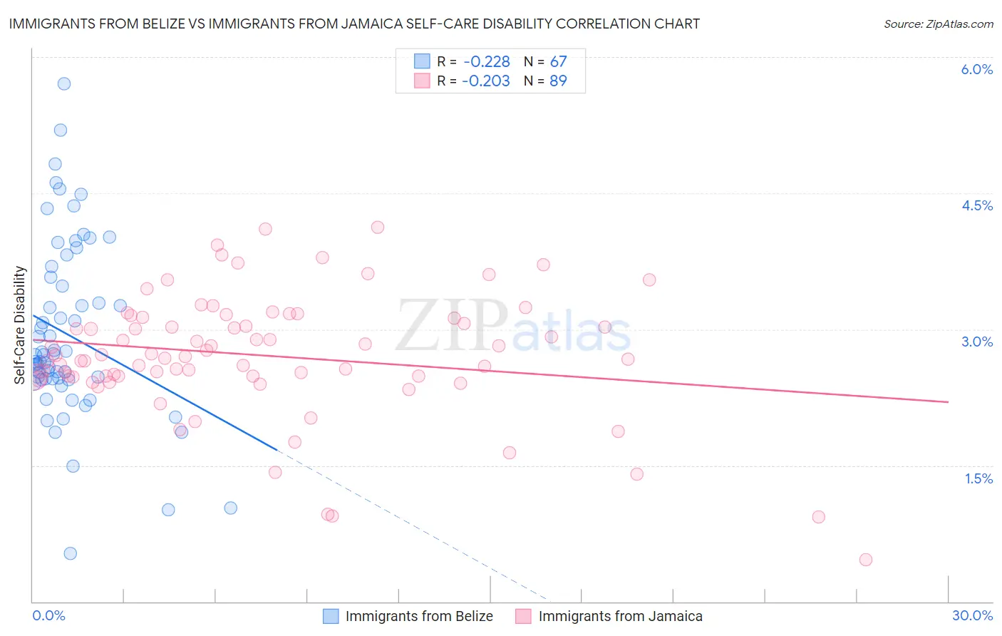 Immigrants from Belize vs Immigrants from Jamaica Self-Care Disability