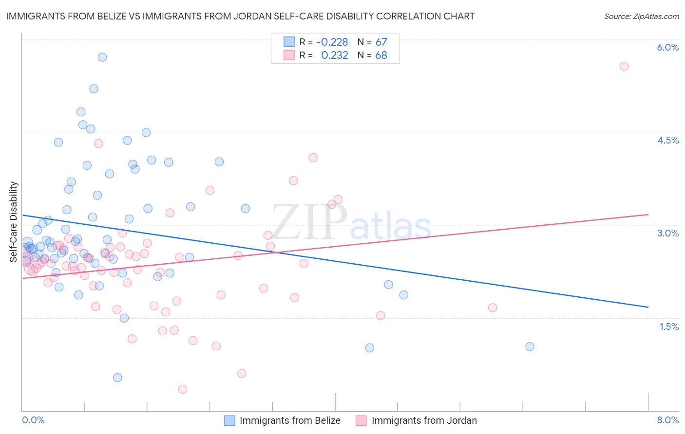 Immigrants from Belize vs Immigrants from Jordan Self-Care Disability