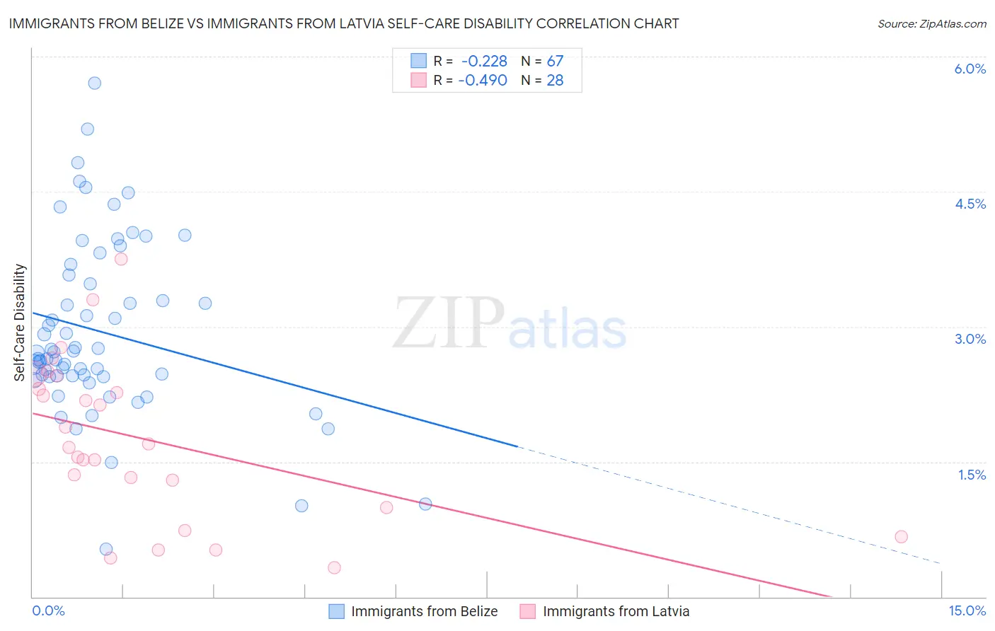 Immigrants from Belize vs Immigrants from Latvia Self-Care Disability