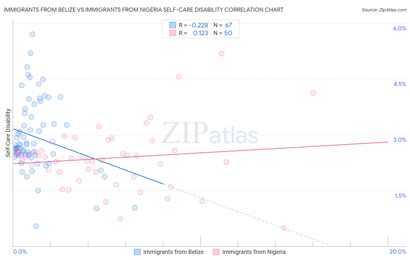 Immigrants from Belize vs Immigrants from Nigeria Self-Care Disability