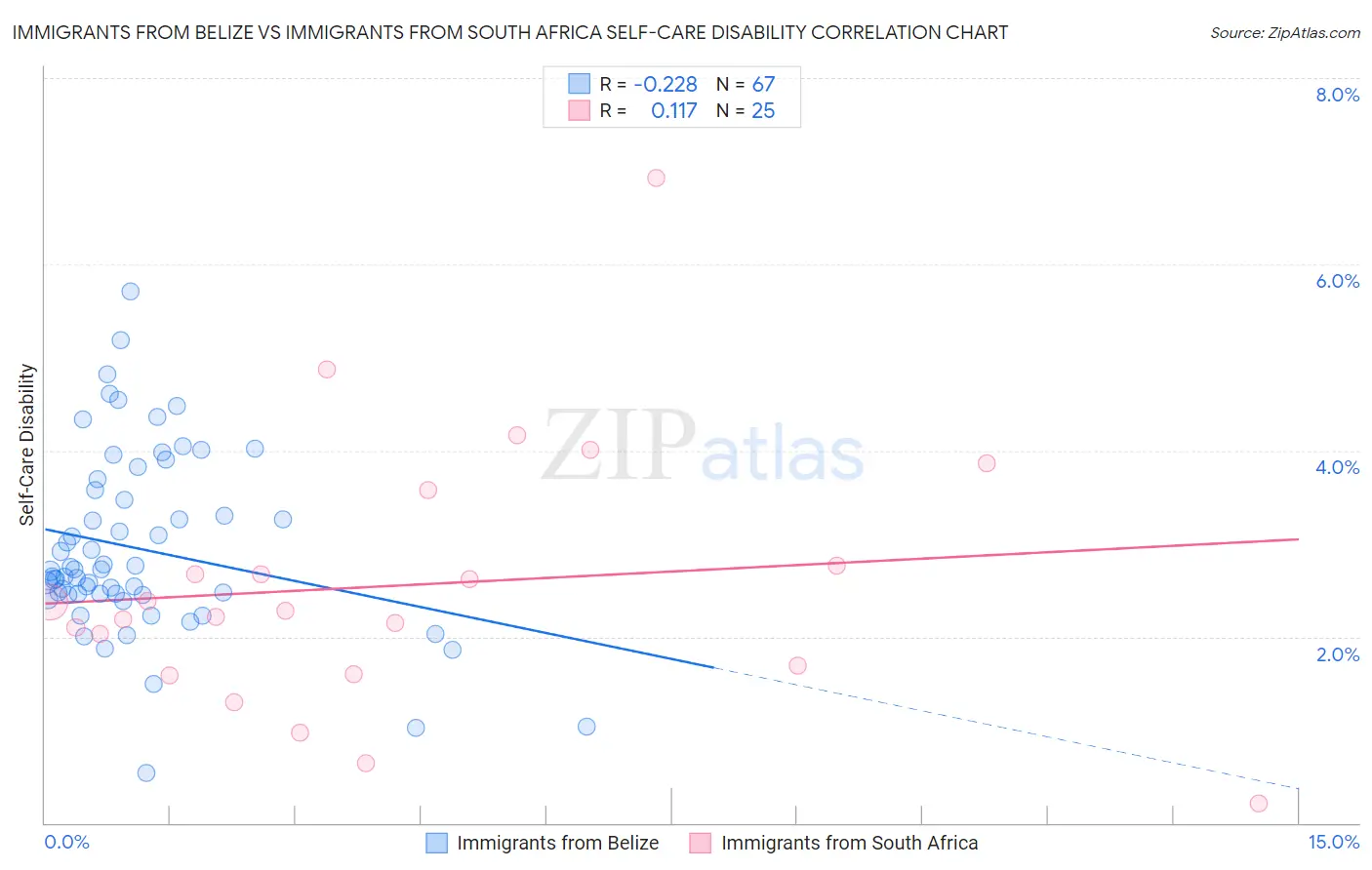 Immigrants from Belize vs Immigrants from South Africa Self-Care Disability