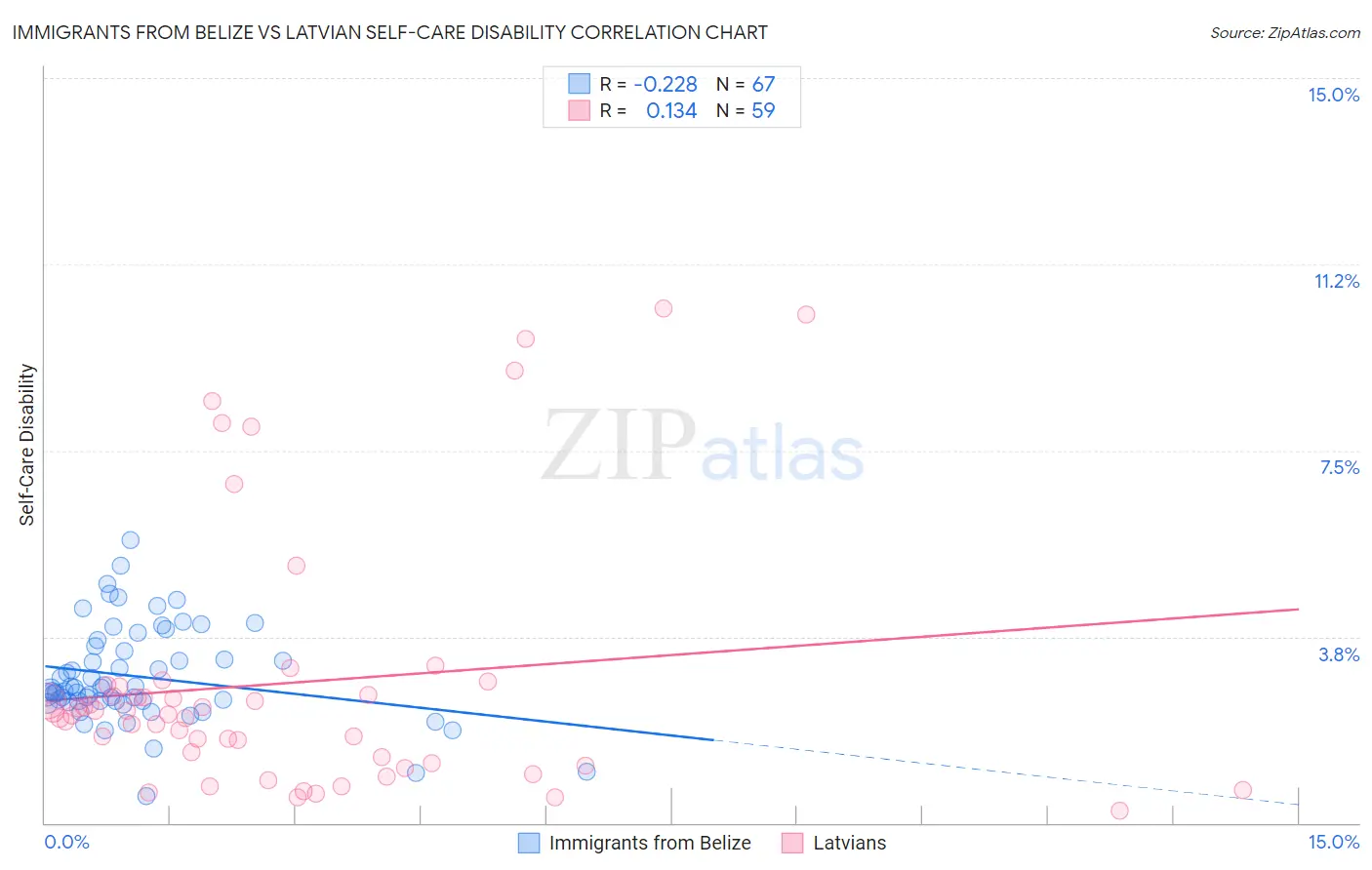 Immigrants from Belize vs Latvian Self-Care Disability