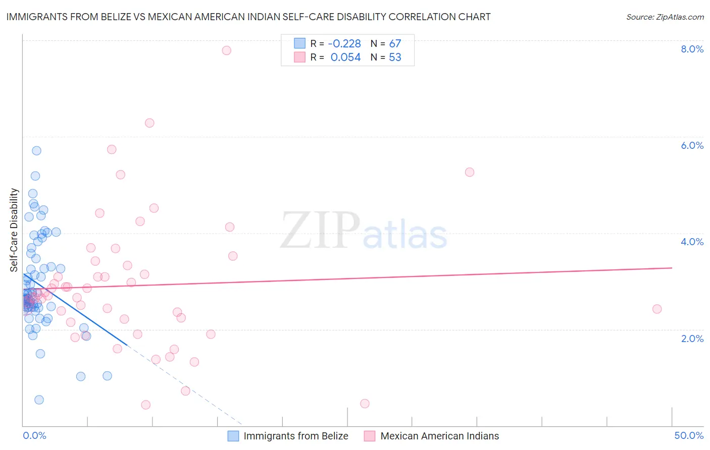 Immigrants from Belize vs Mexican American Indian Self-Care Disability