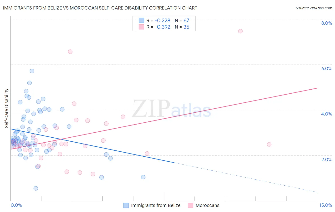 Immigrants from Belize vs Moroccan Self-Care Disability