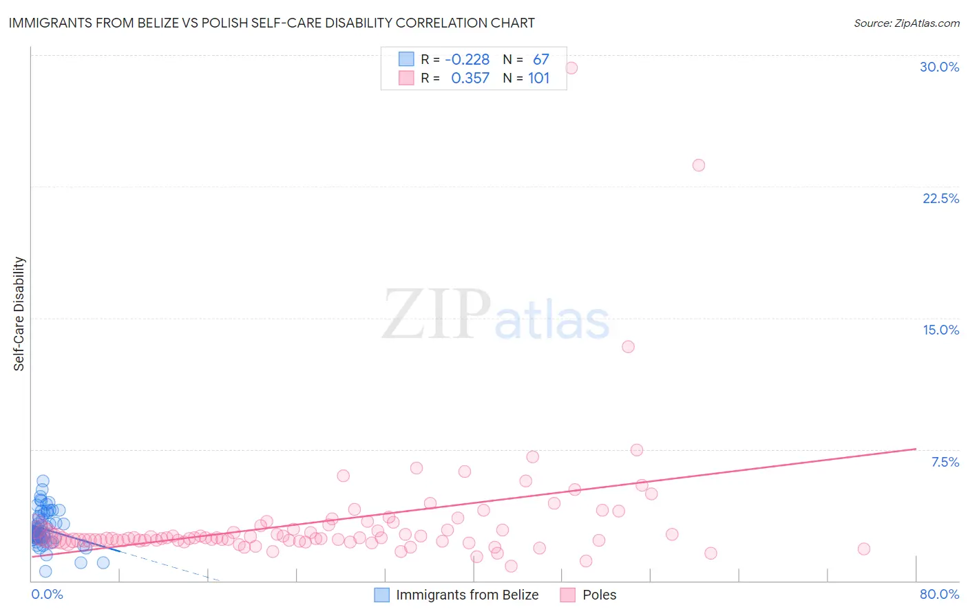 Immigrants from Belize vs Polish Self-Care Disability