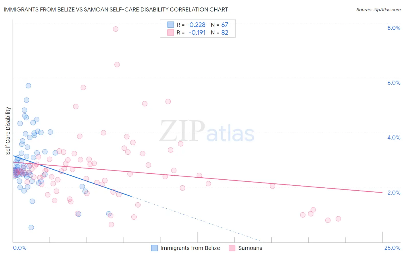 Immigrants from Belize vs Samoan Self-Care Disability