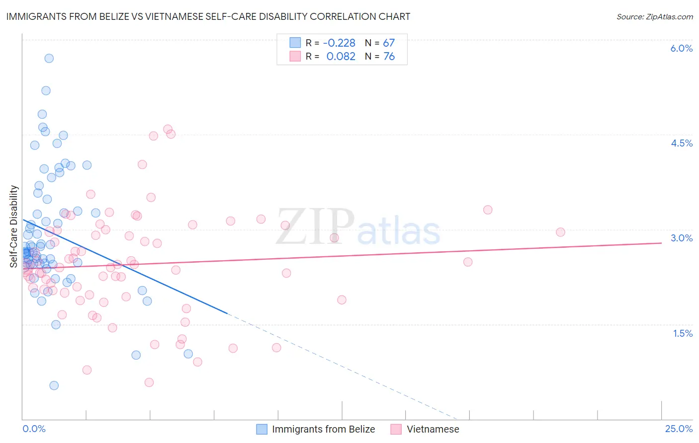 Immigrants from Belize vs Vietnamese Self-Care Disability