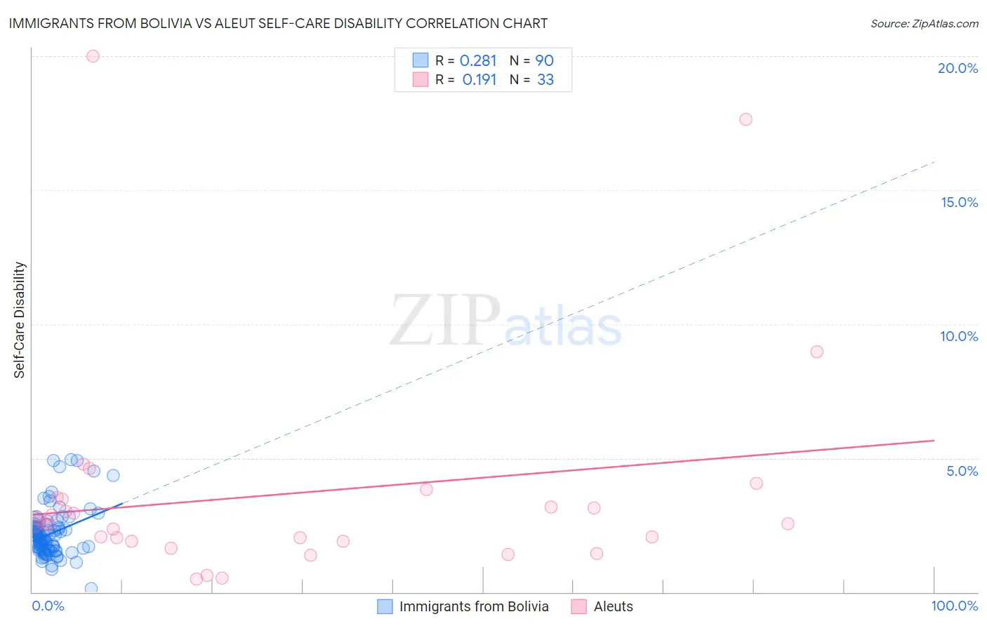 Immigrants from Bolivia vs Aleut Self-Care Disability