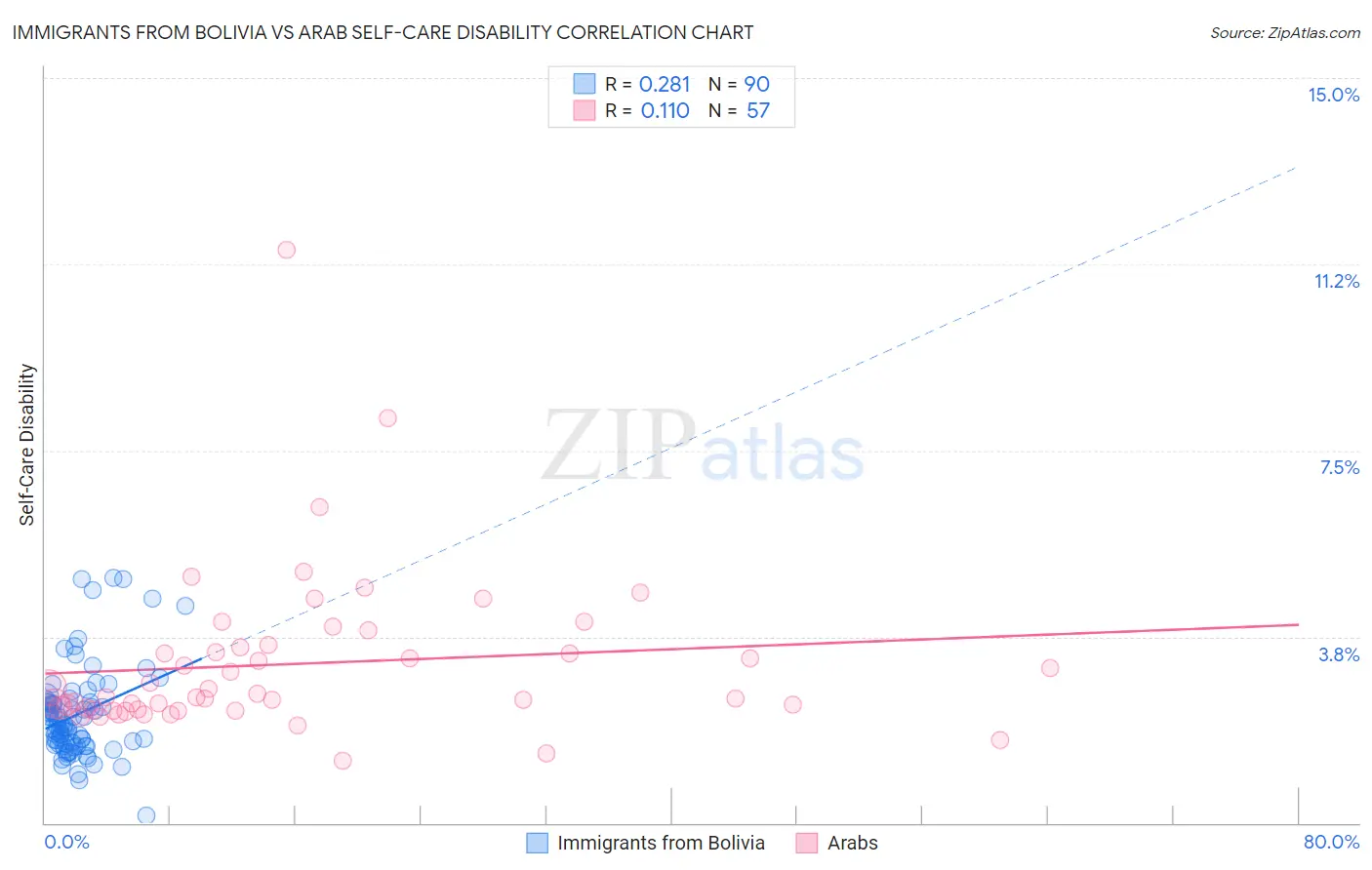 Immigrants from Bolivia vs Arab Self-Care Disability