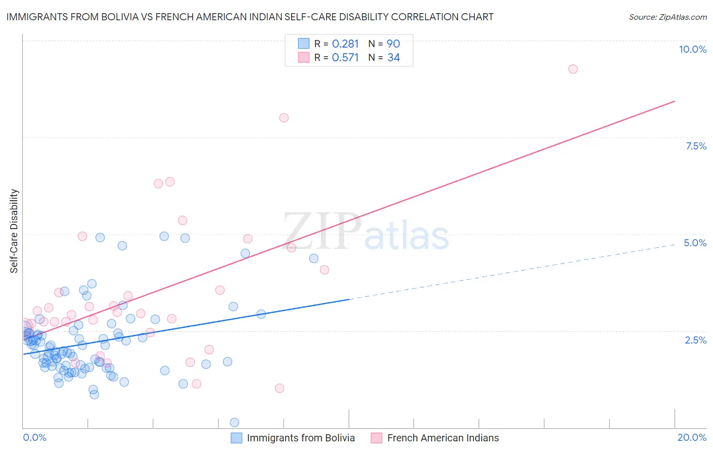 Immigrants from Bolivia vs French American Indian Self-Care Disability