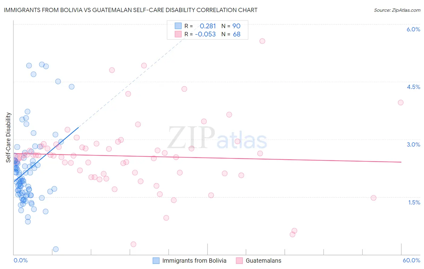 Immigrants from Bolivia vs Guatemalan Self-Care Disability