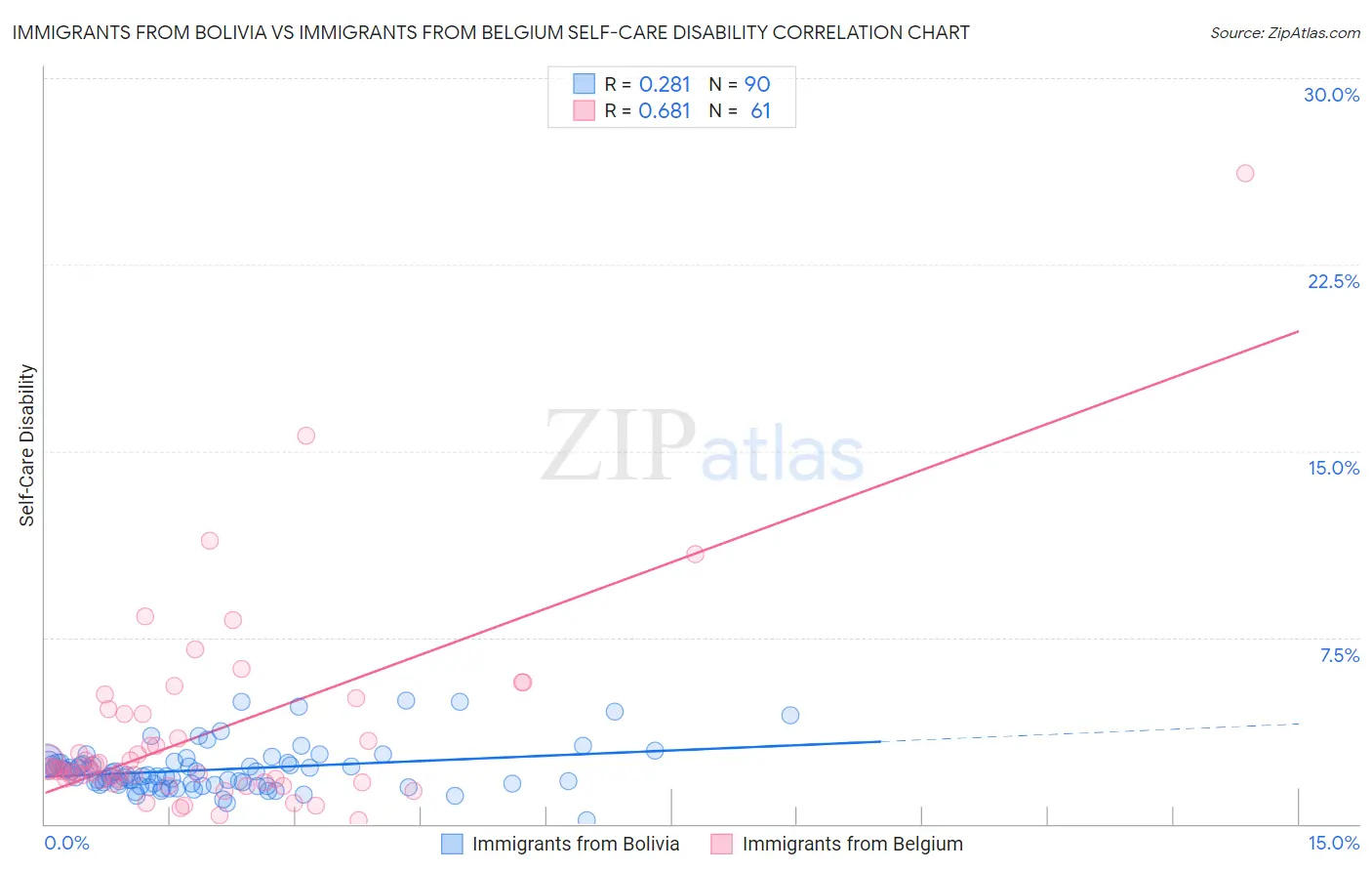 Immigrants from Bolivia vs Immigrants from Belgium Self-Care Disability