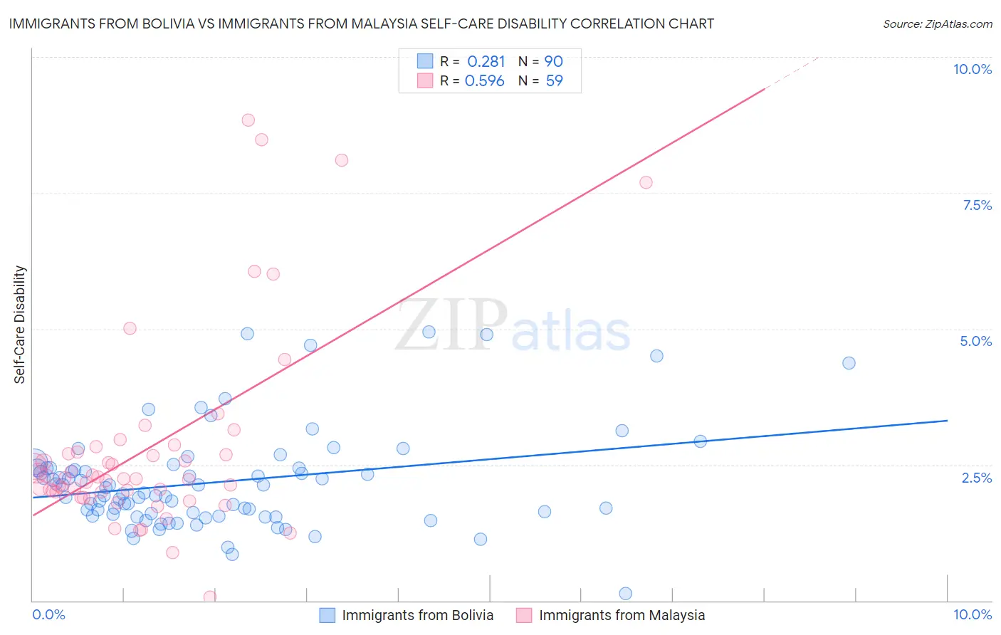 Immigrants from Bolivia vs Immigrants from Malaysia Self-Care Disability