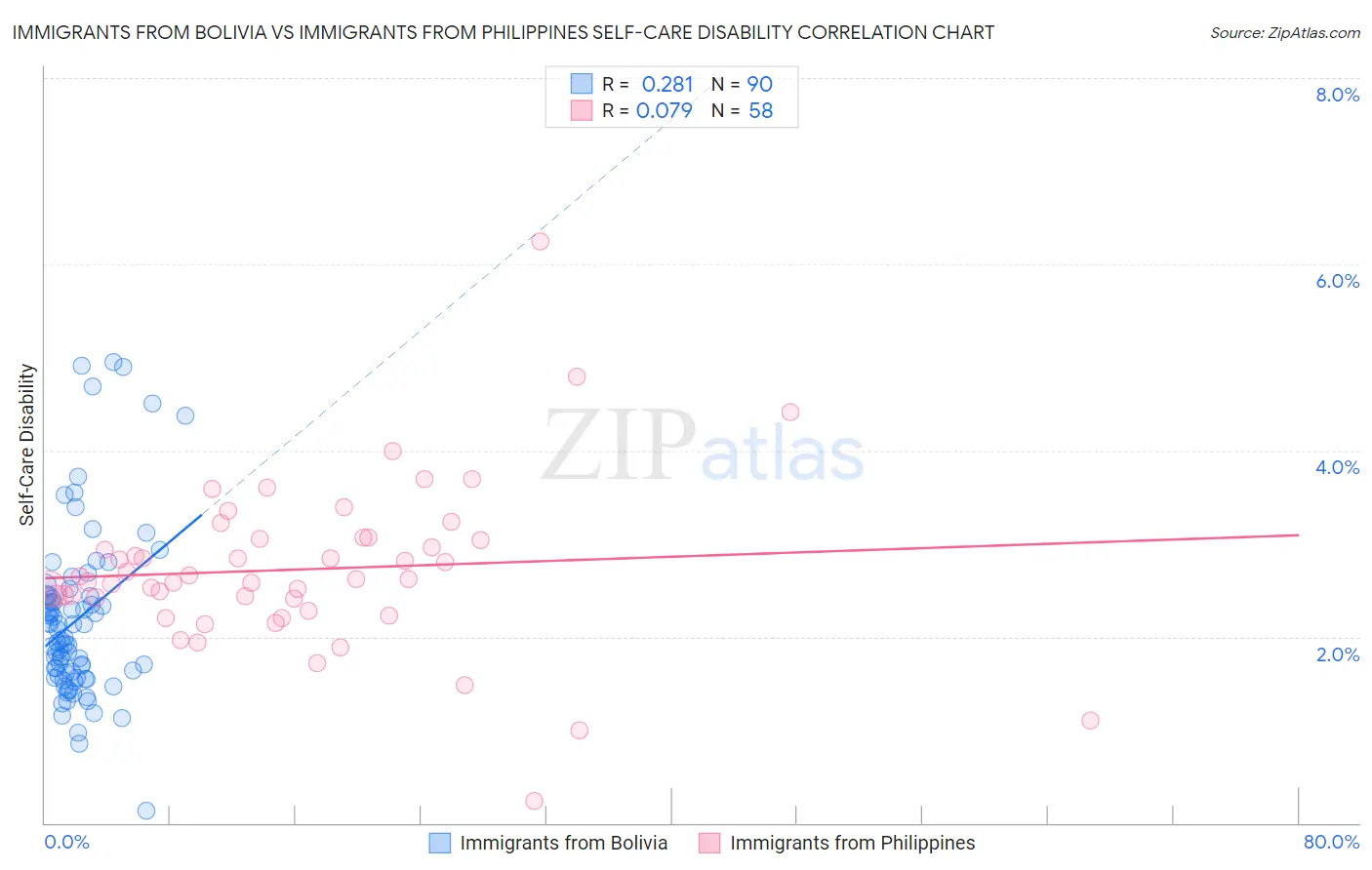 Immigrants from Bolivia vs Immigrants from Philippines Self-Care Disability