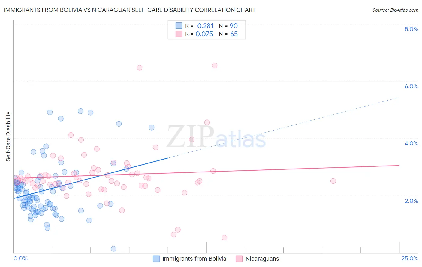 Immigrants from Bolivia vs Nicaraguan Self-Care Disability