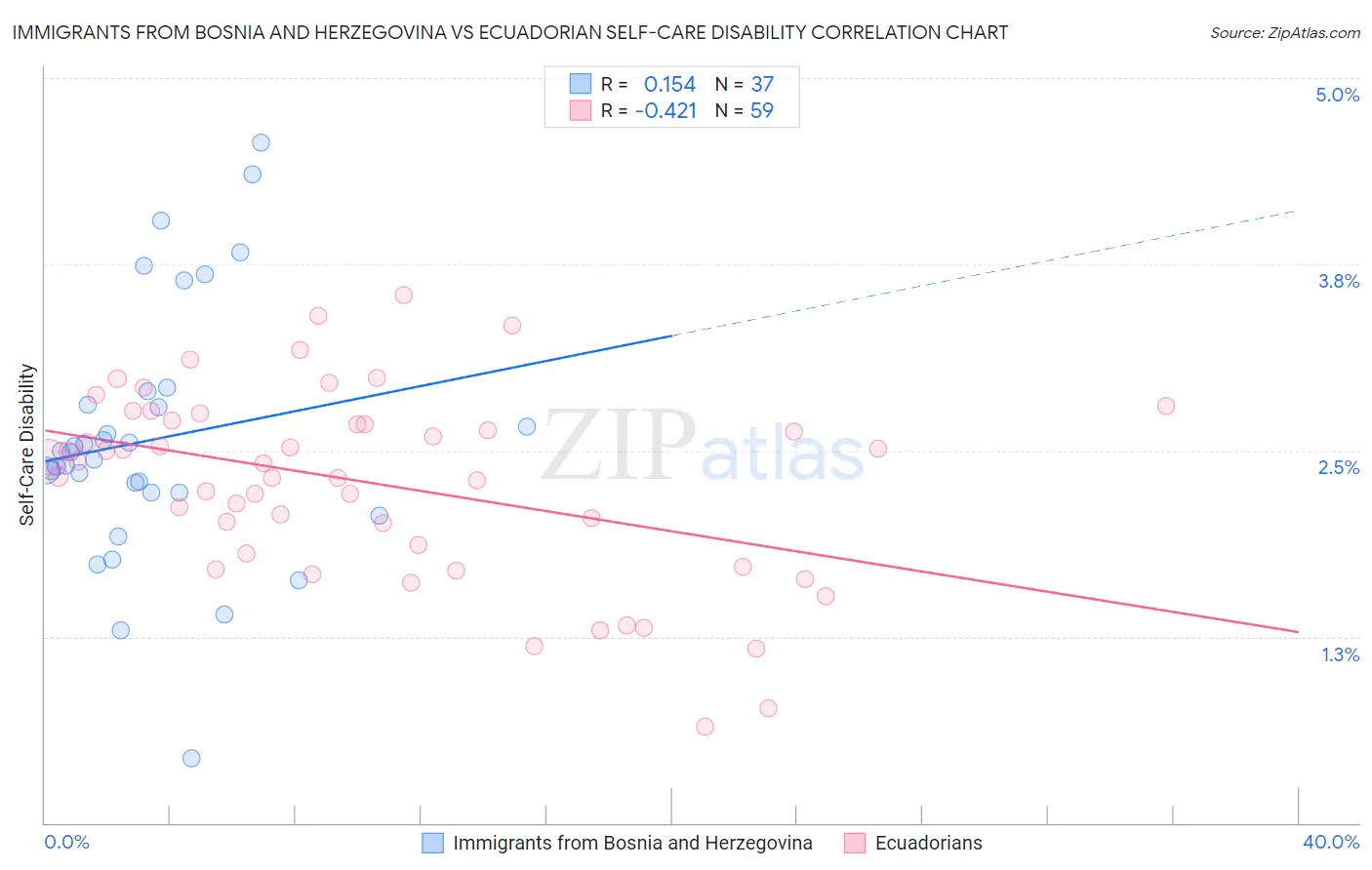 Immigrants from Bosnia and Herzegovina vs Ecuadorian Self-Care Disability