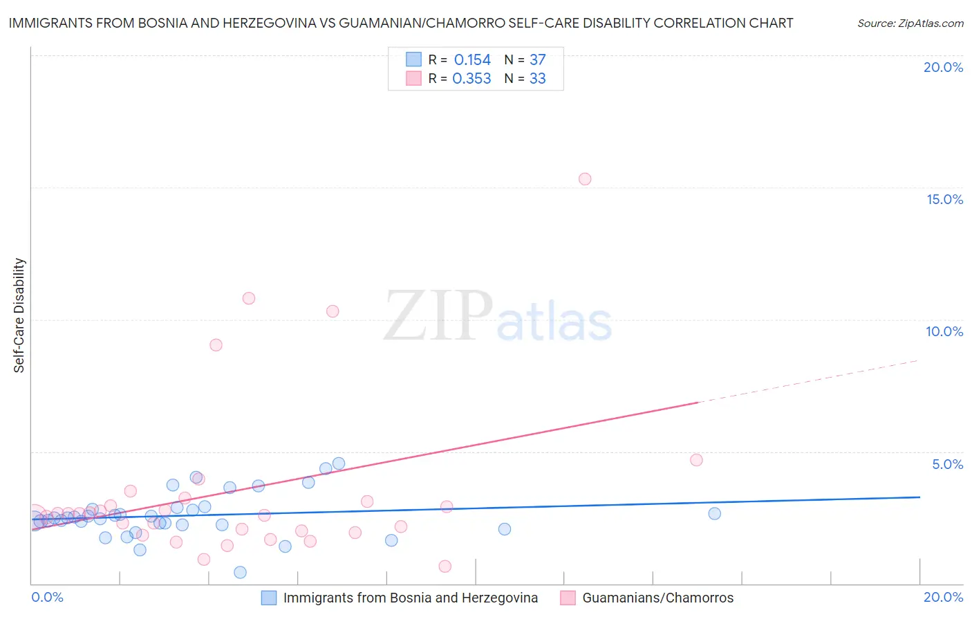 Immigrants from Bosnia and Herzegovina vs Guamanian/Chamorro Self-Care Disability