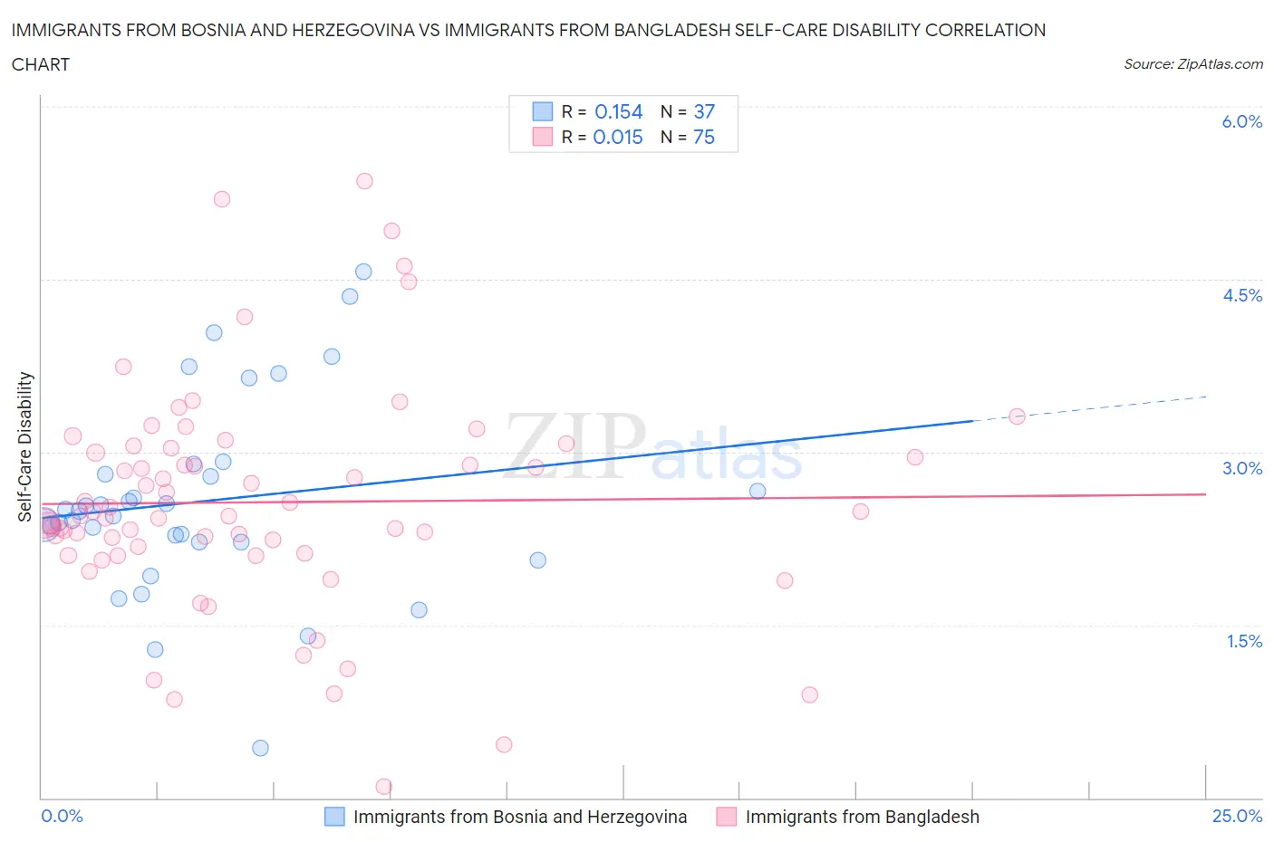 Immigrants from Bosnia and Herzegovina vs Immigrants from Bangladesh Self-Care Disability