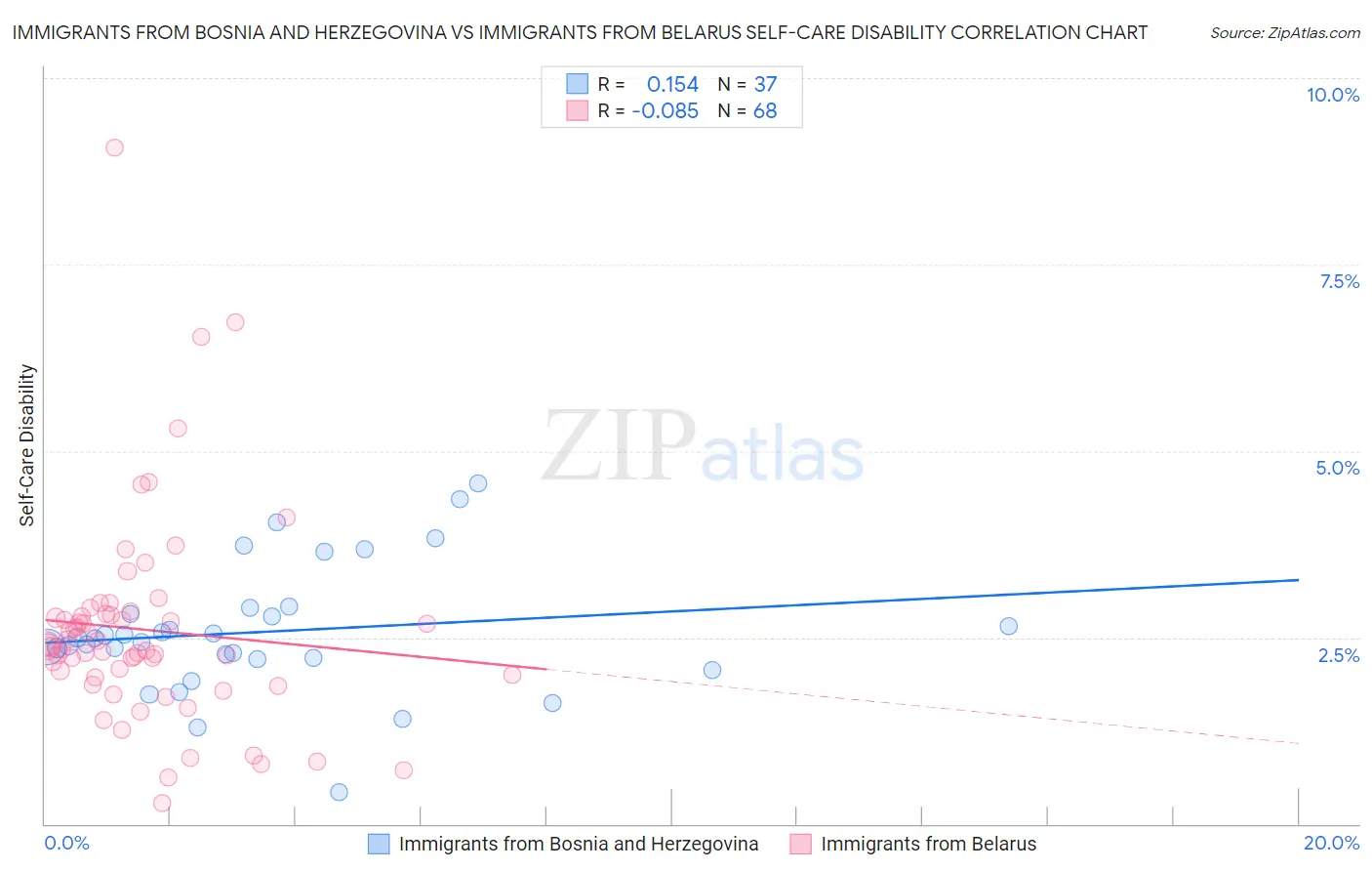 Immigrants from Bosnia and Herzegovina vs Immigrants from Belarus Self-Care Disability