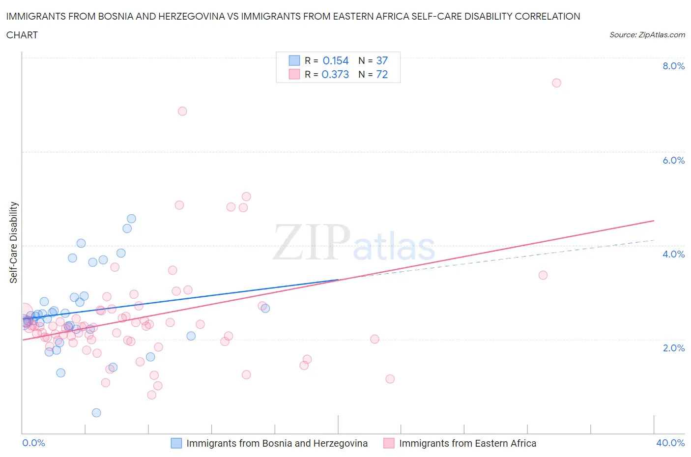 Immigrants from Bosnia and Herzegovina vs Immigrants from Eastern Africa Self-Care Disability