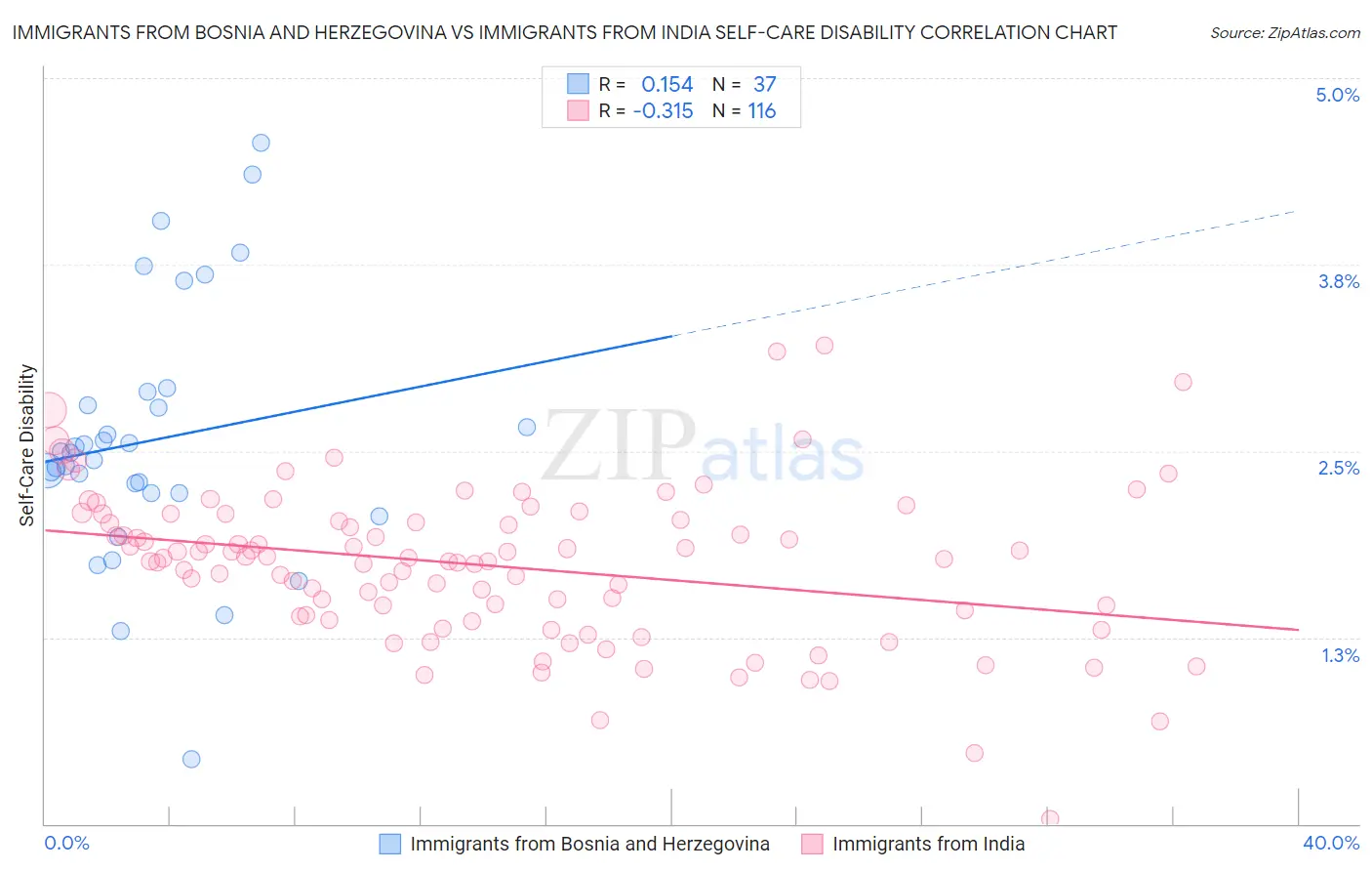 Immigrants from Bosnia and Herzegovina vs Immigrants from India Self-Care Disability