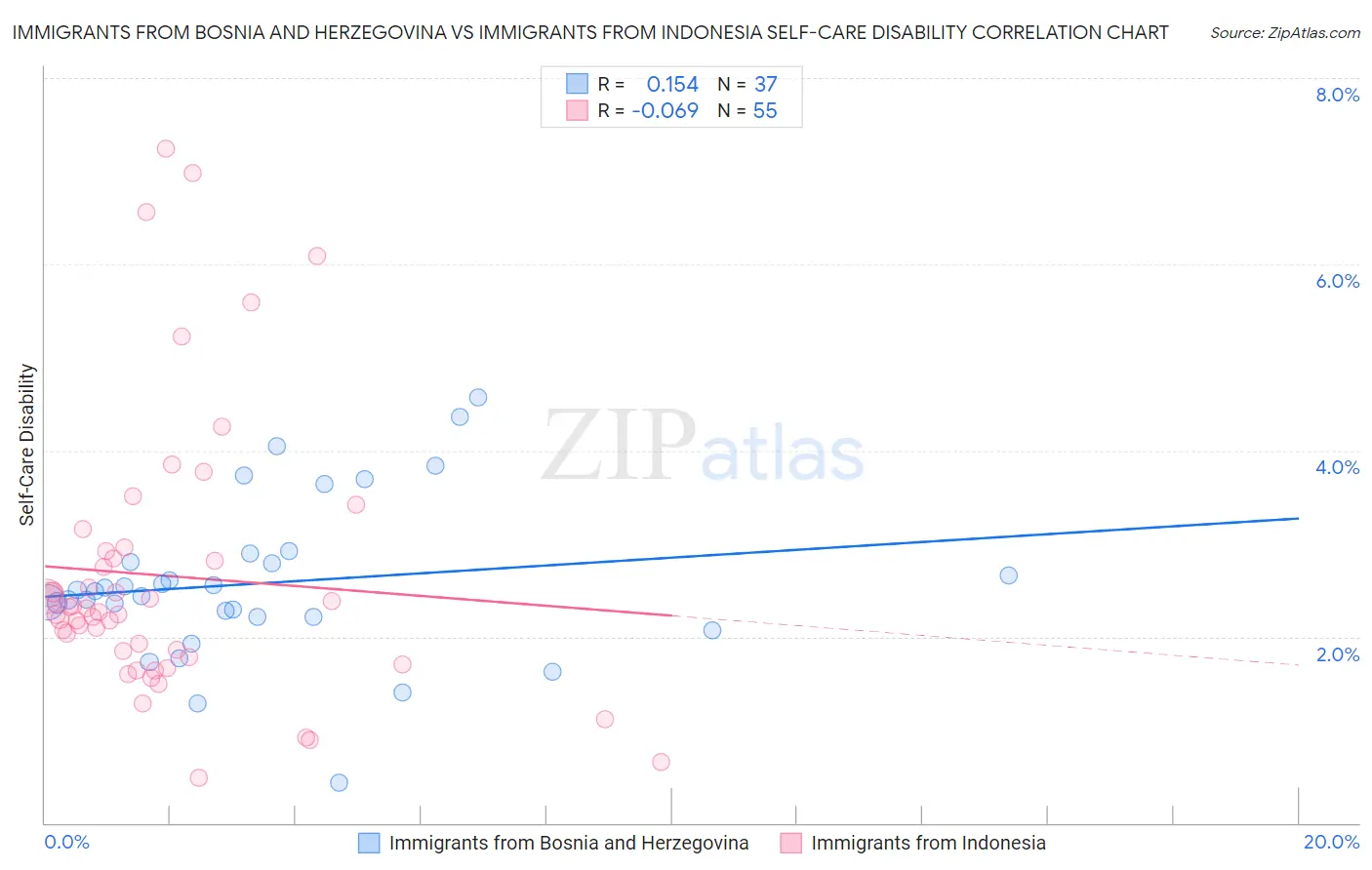 Immigrants from Bosnia and Herzegovina vs Immigrants from Indonesia Self-Care Disability