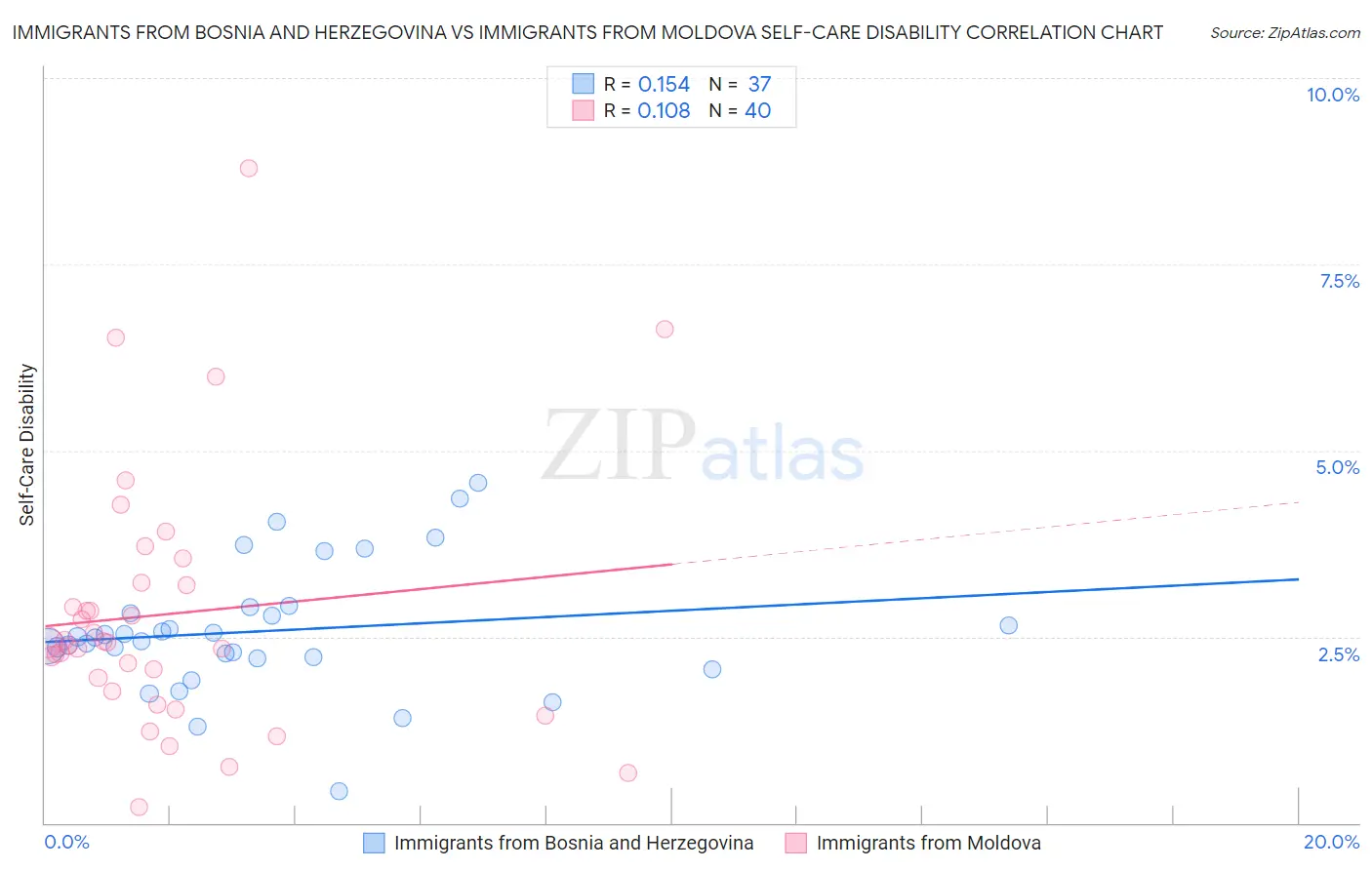 Immigrants from Bosnia and Herzegovina vs Immigrants from Moldova Self-Care Disability