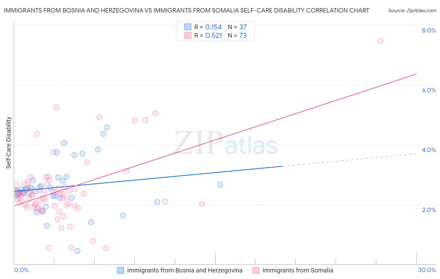 Immigrants from Bosnia and Herzegovina vs Immigrants from Somalia Self-Care Disability