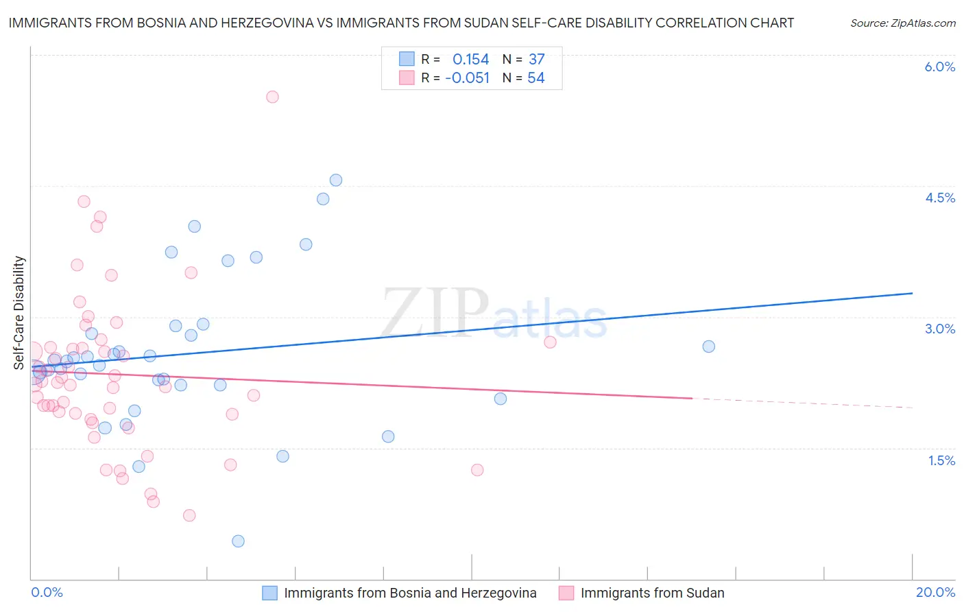 Immigrants from Bosnia and Herzegovina vs Immigrants from Sudan Self-Care Disability