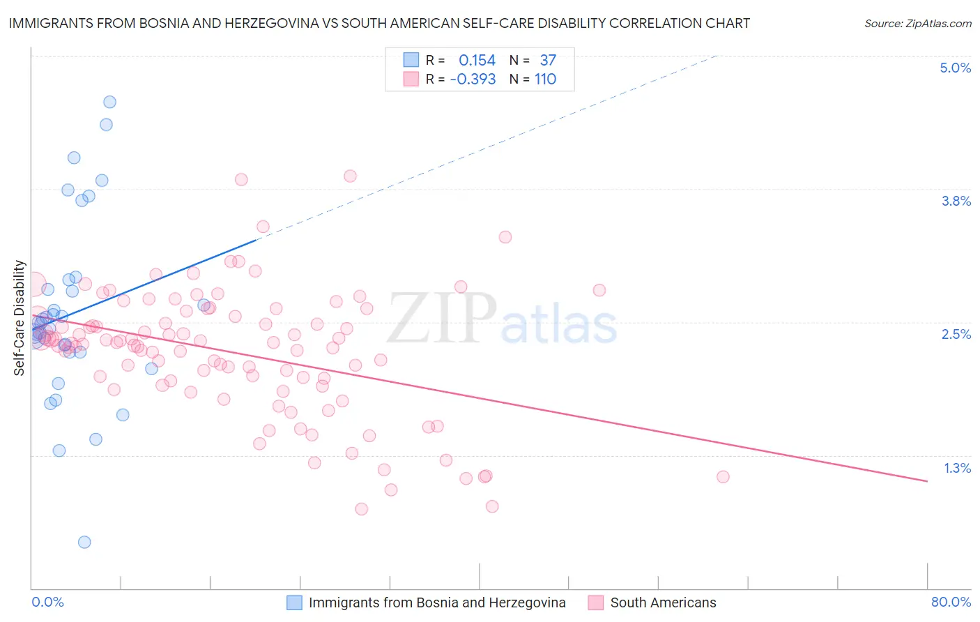 Immigrants from Bosnia and Herzegovina vs South American Self-Care Disability