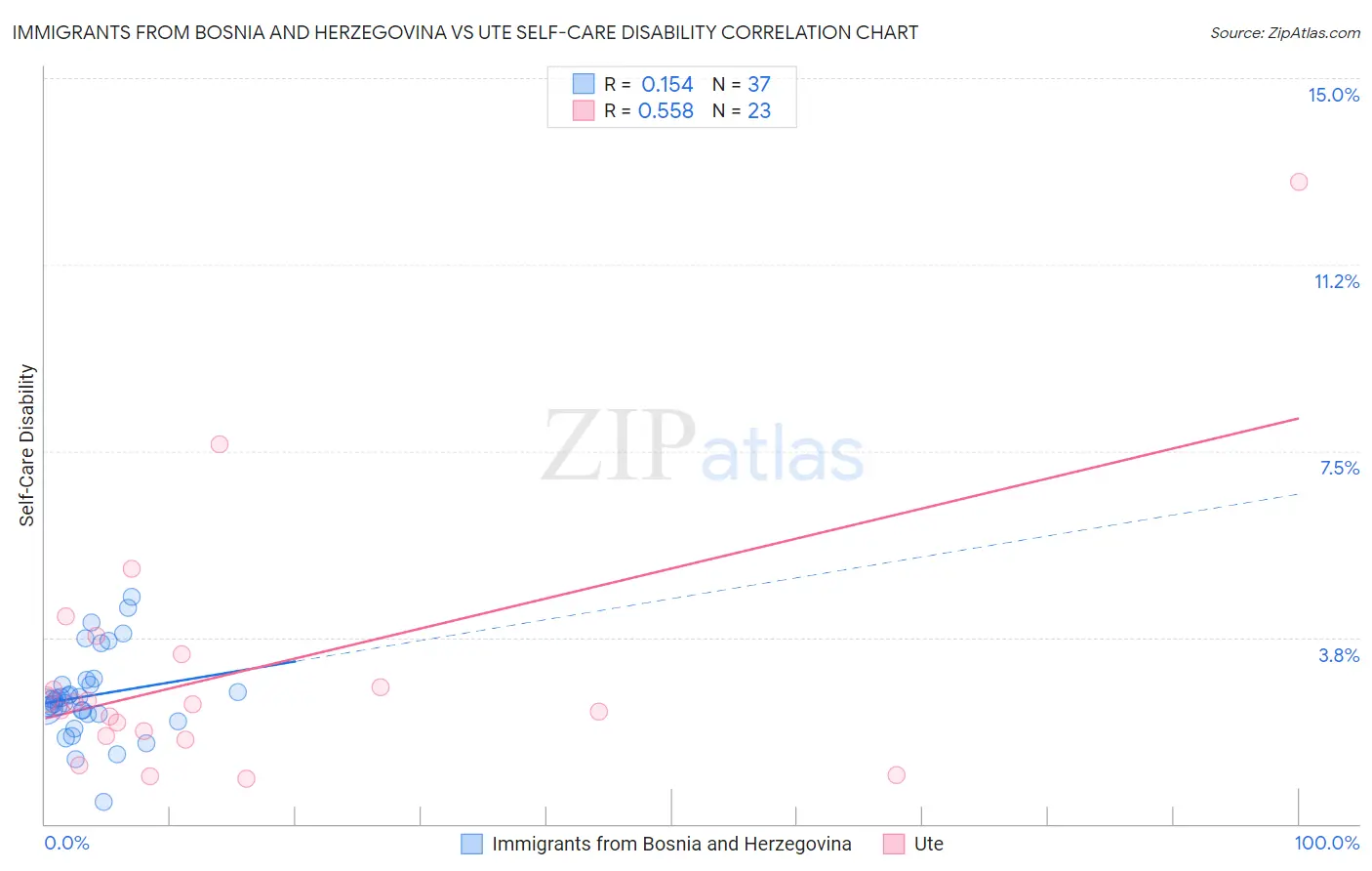 Immigrants from Bosnia and Herzegovina vs Ute Self-Care Disability