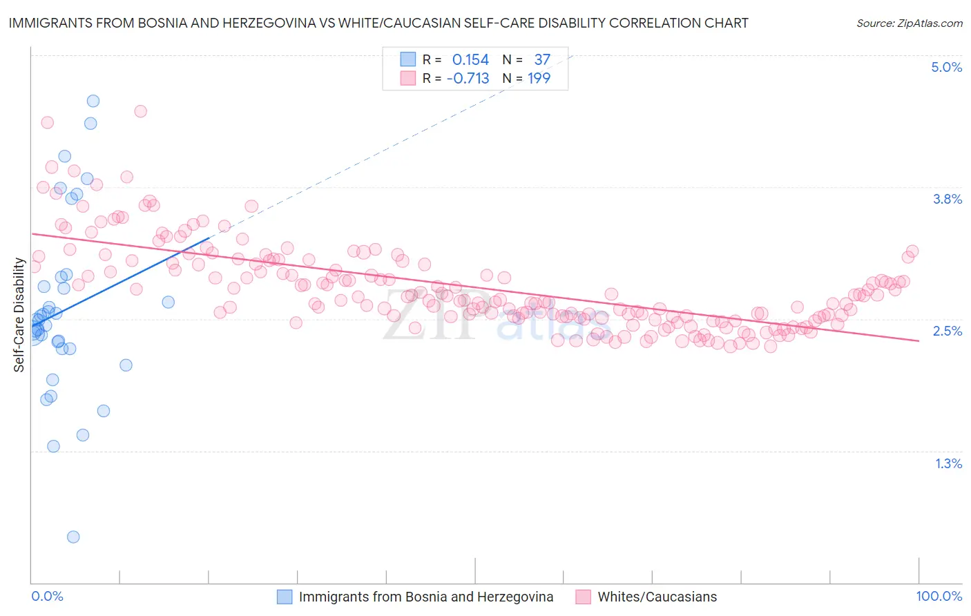 Immigrants from Bosnia and Herzegovina vs White/Caucasian Self-Care Disability