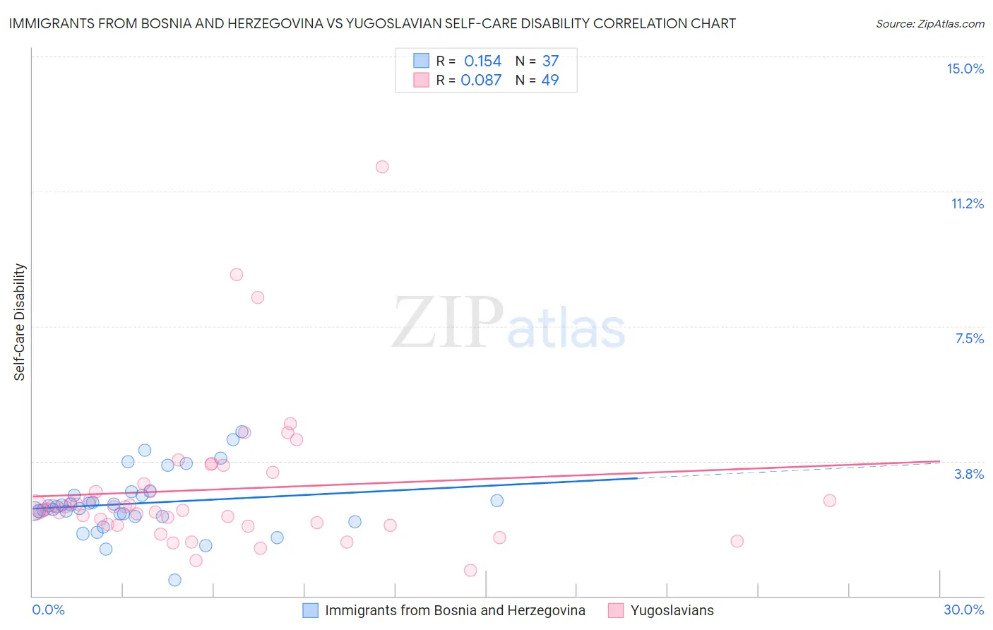 Immigrants from Bosnia and Herzegovina vs Yugoslavian Self-Care Disability