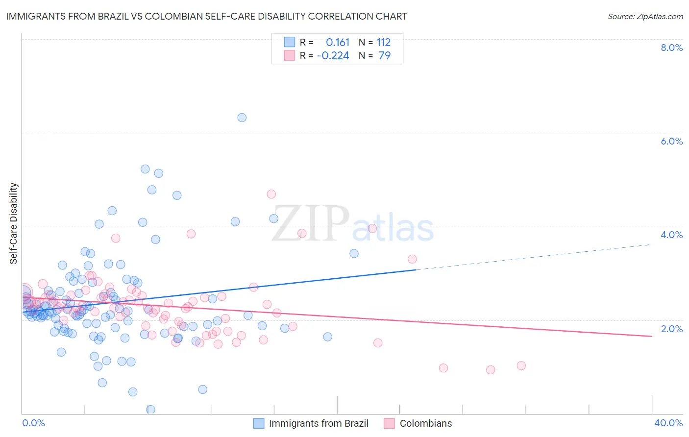 Immigrants from Brazil vs Colombian Self-Care Disability