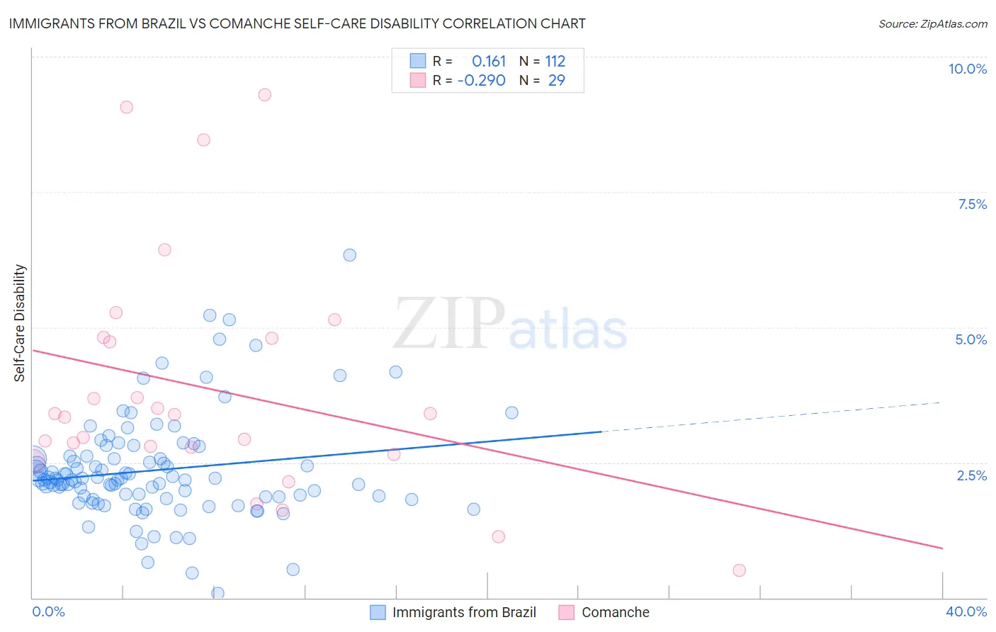 Immigrants from Brazil vs Comanche Self-Care Disability