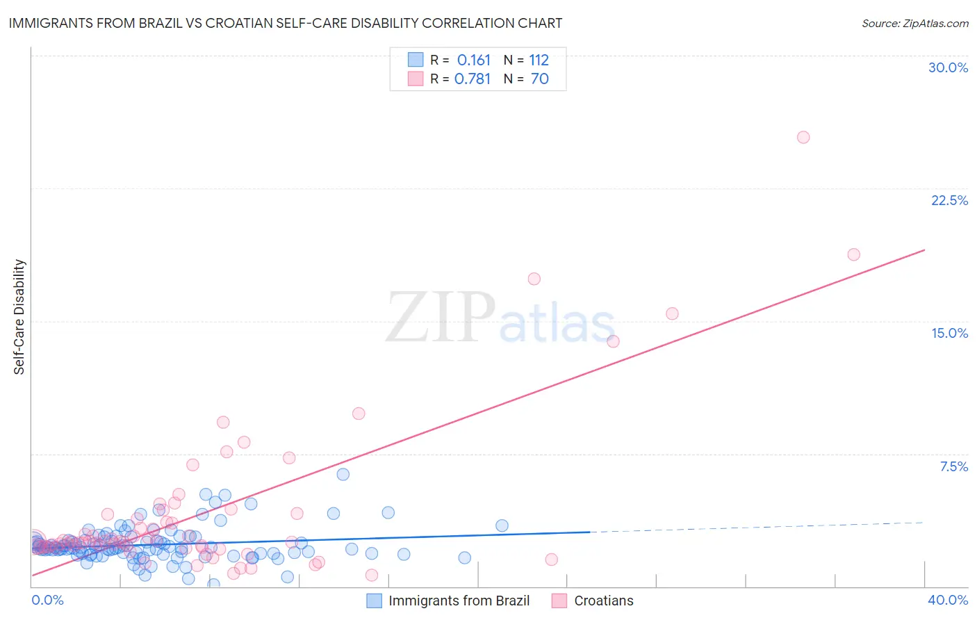 Immigrants from Brazil vs Croatian Self-Care Disability