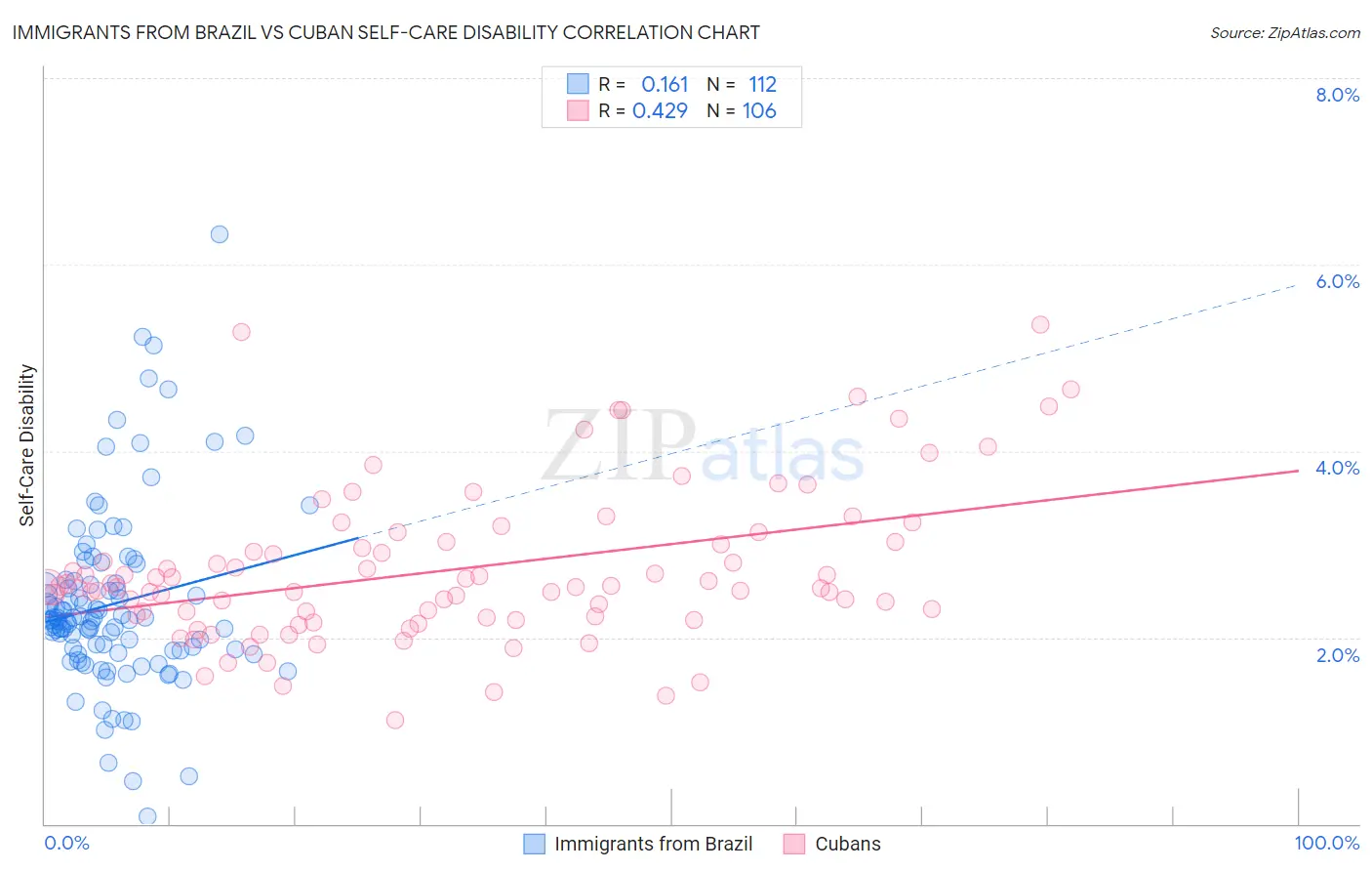 Immigrants from Brazil vs Cuban Self-Care Disability