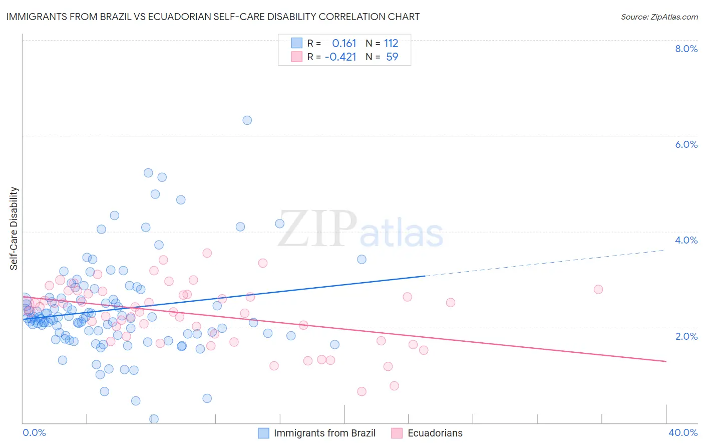 Immigrants from Brazil vs Ecuadorian Self-Care Disability