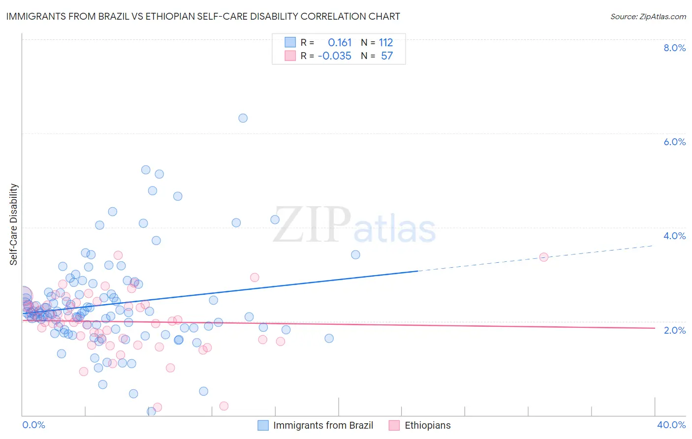 Immigrants from Brazil vs Ethiopian Self-Care Disability