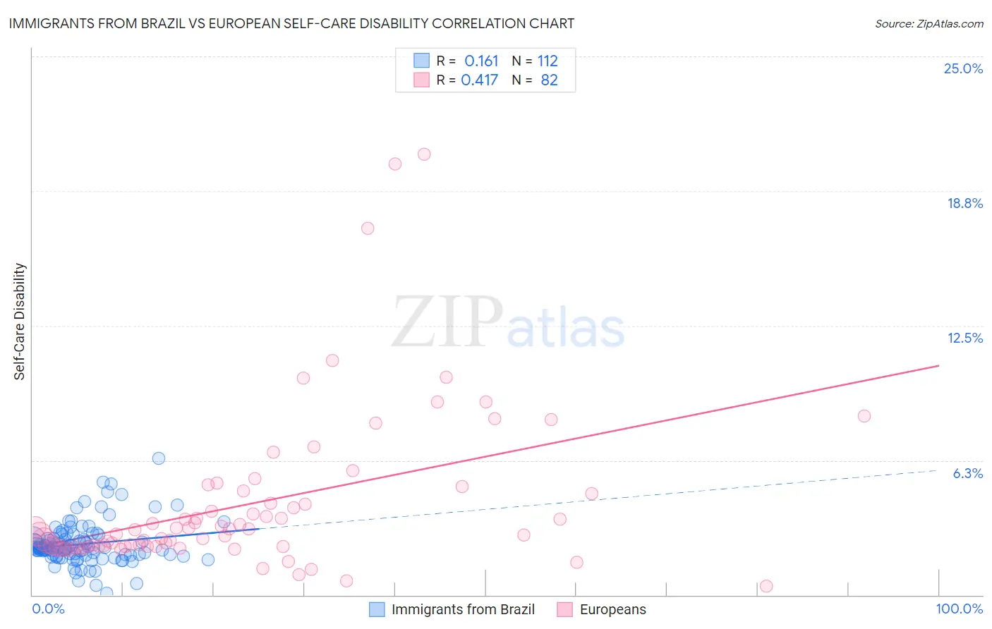 Immigrants from Brazil vs European Self-Care Disability