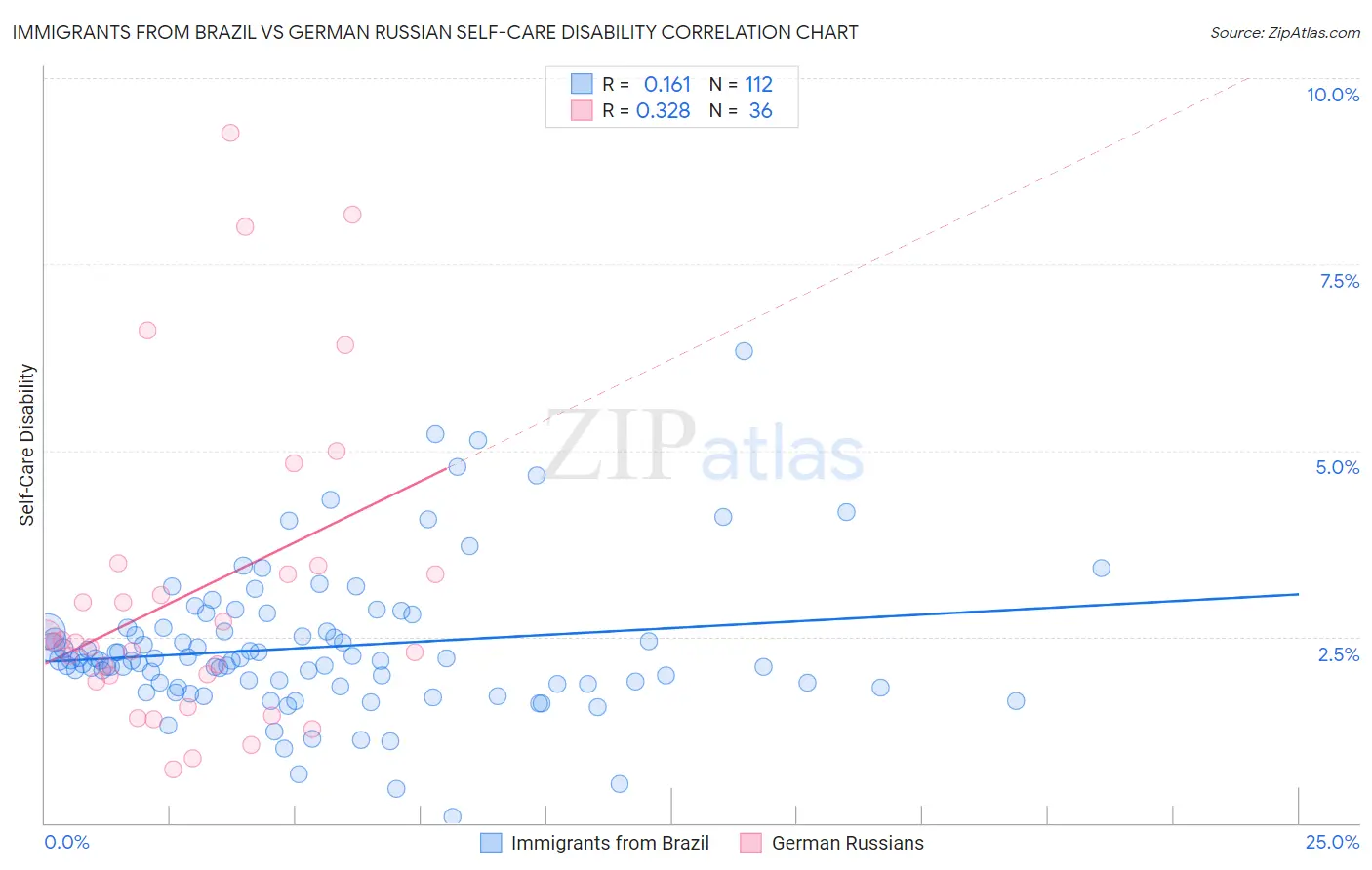 Immigrants from Brazil vs German Russian Self-Care Disability