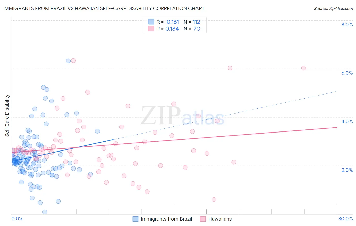 Immigrants from Brazil vs Hawaiian Self-Care Disability