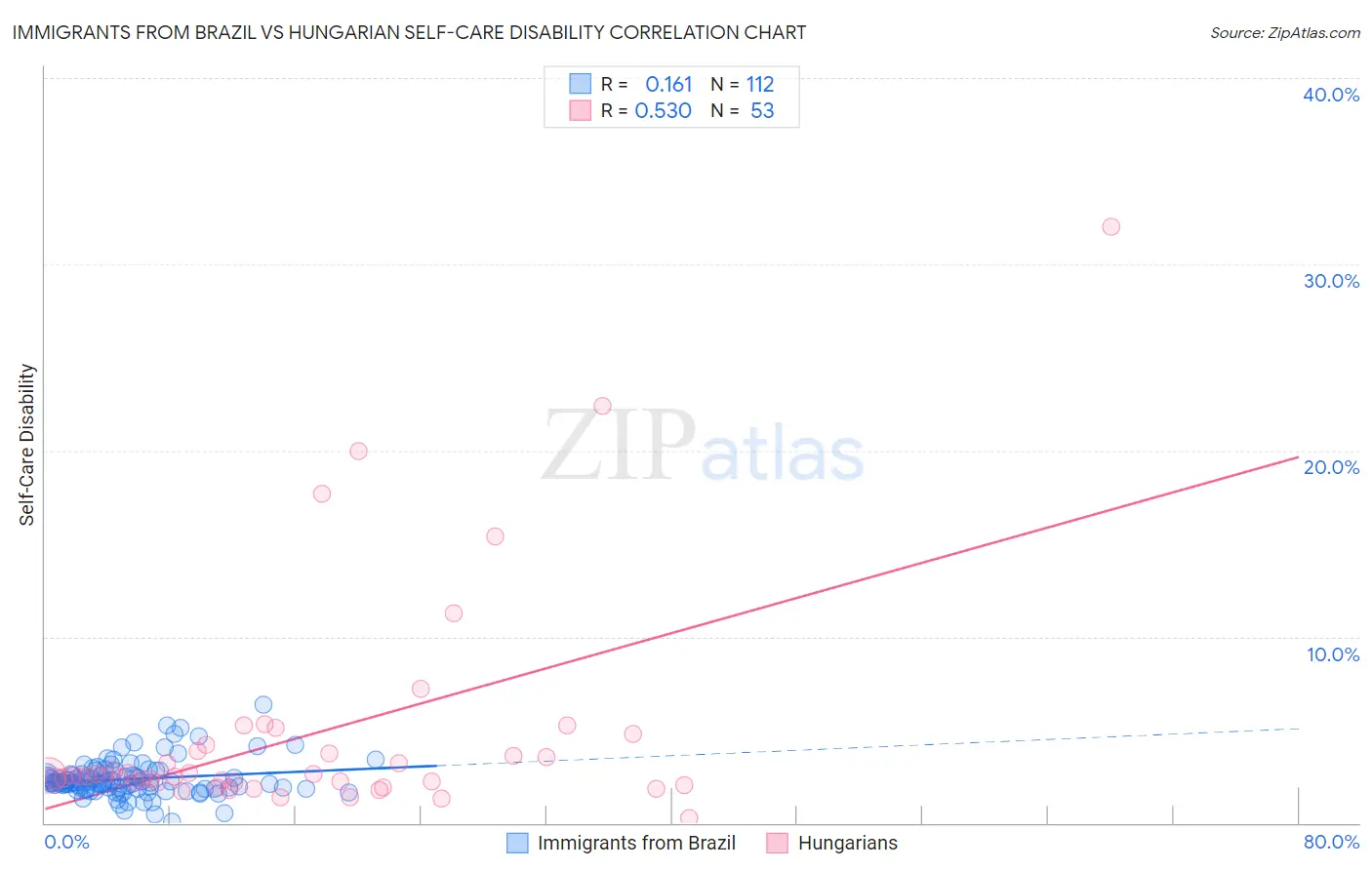 Immigrants from Brazil vs Hungarian Self-Care Disability