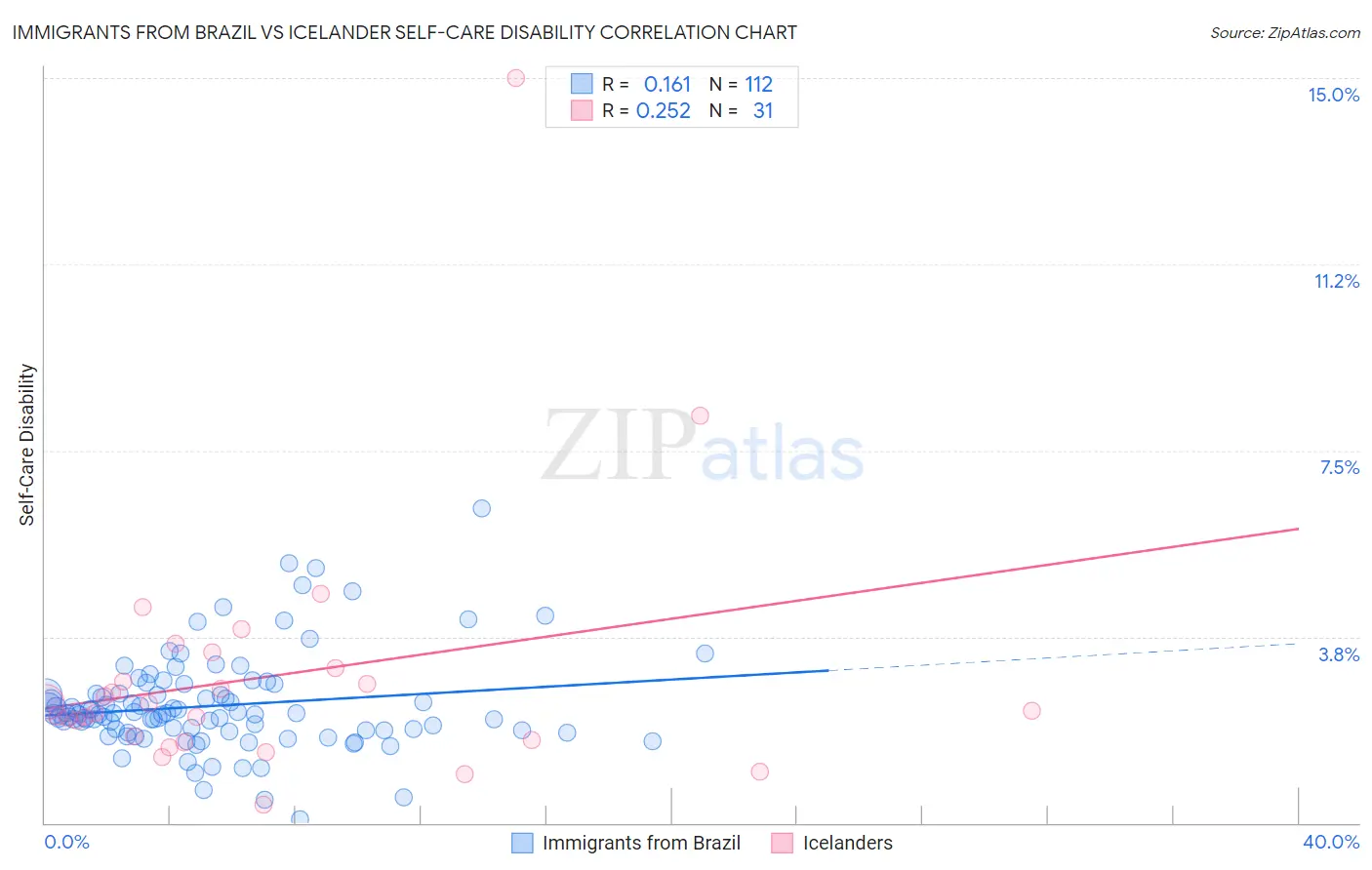 Immigrants from Brazil vs Icelander Self-Care Disability