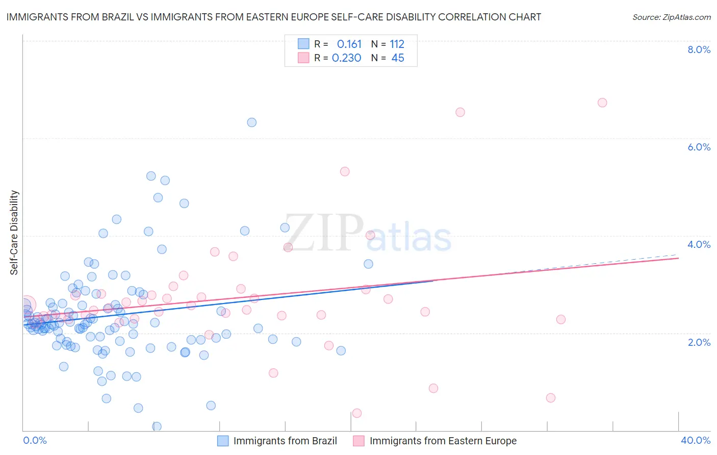 Immigrants from Brazil vs Immigrants from Eastern Europe Self-Care Disability