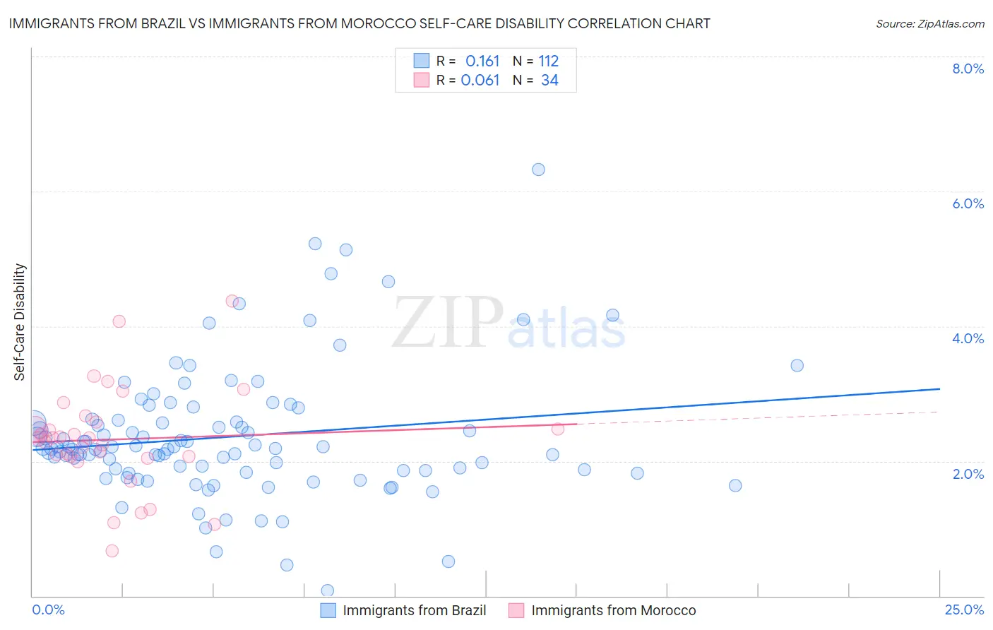 Immigrants from Brazil vs Immigrants from Morocco Self-Care Disability