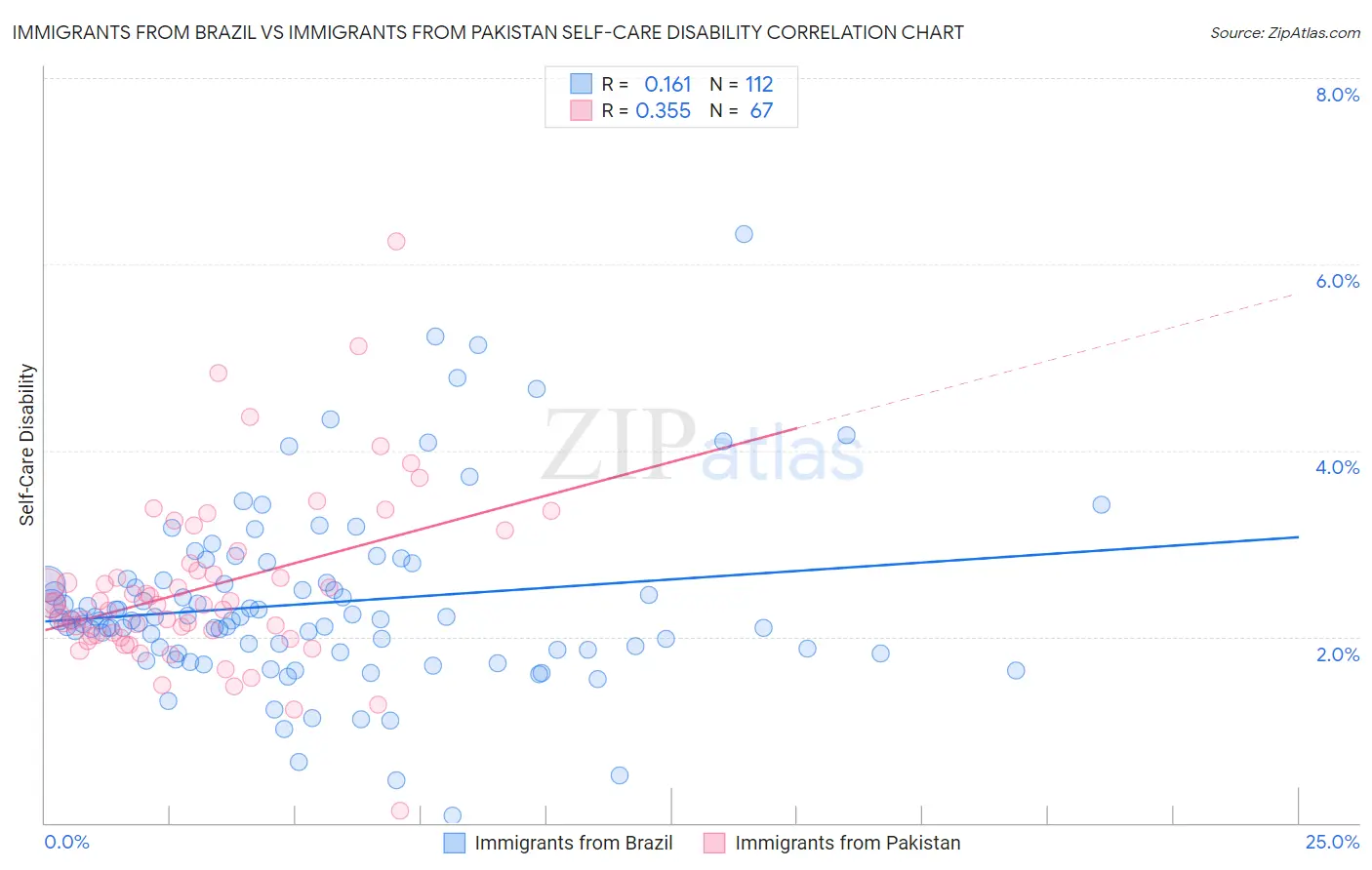 Immigrants from Brazil vs Immigrants from Pakistan Self-Care Disability