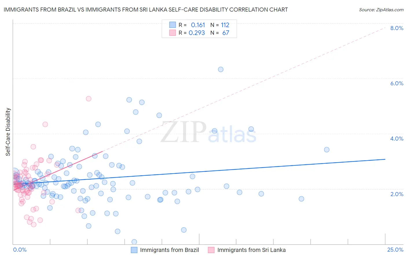 Immigrants from Brazil vs Immigrants from Sri Lanka Self-Care Disability