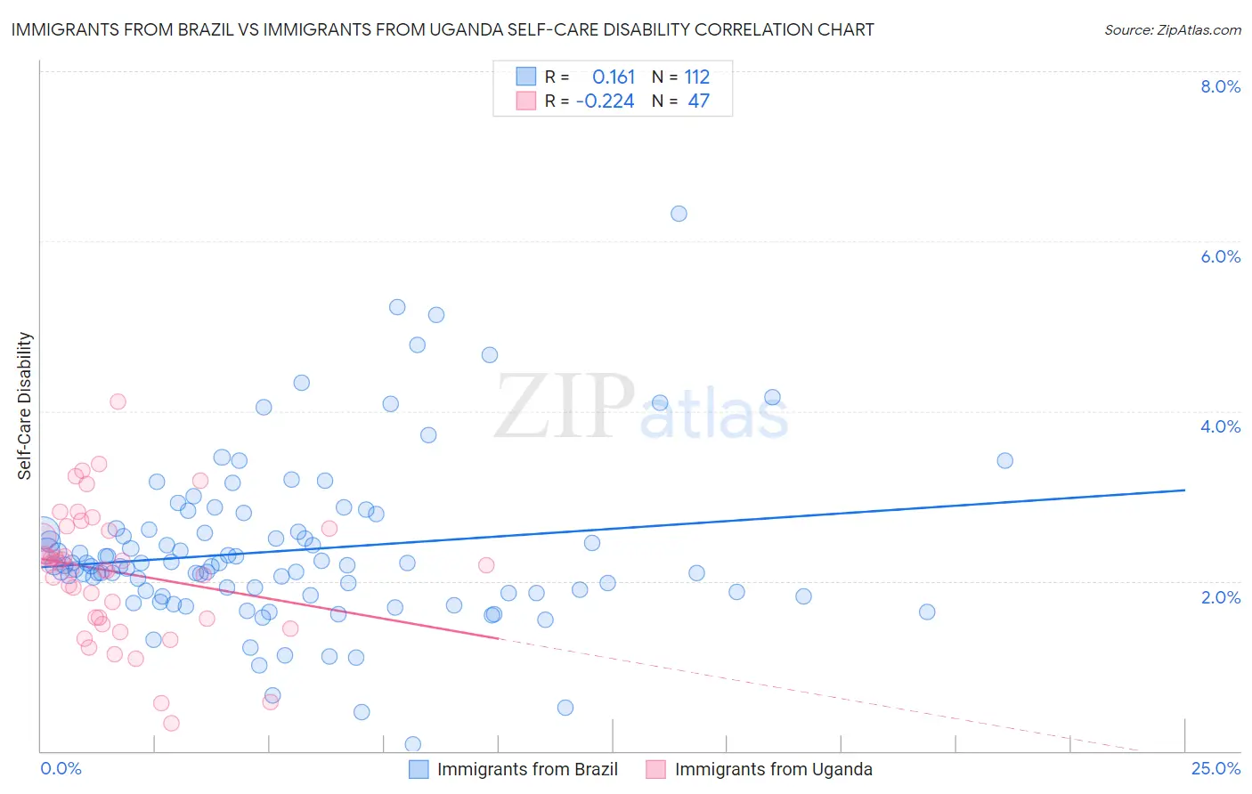 Immigrants from Brazil vs Immigrants from Uganda Self-Care Disability